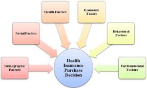 Factors Influencing Affordable Health Insurance